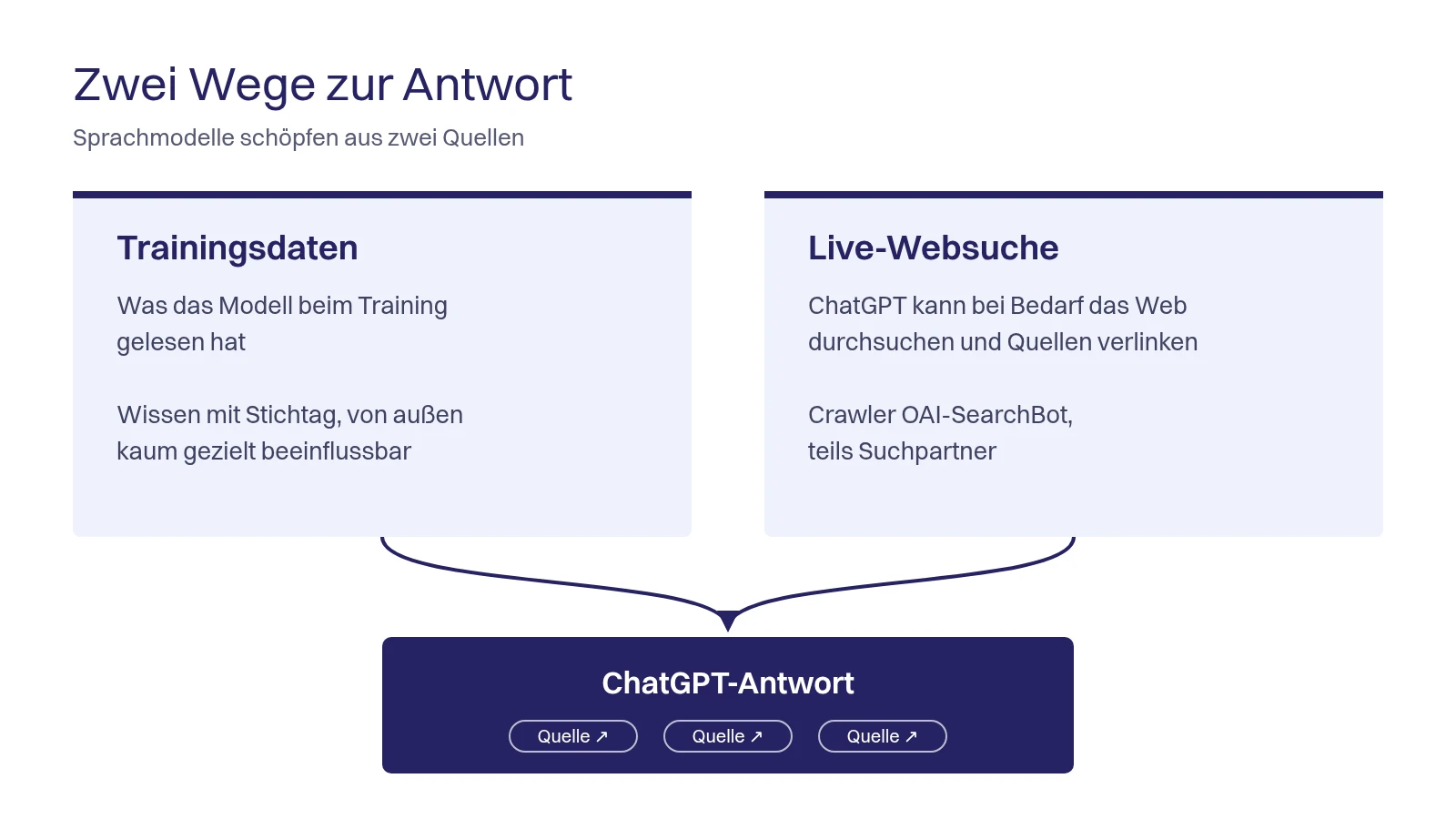 Zwei Wege, wie Unternehmen in ChatGPT gefunden werden: Trainingsdaten und Live-Websuche