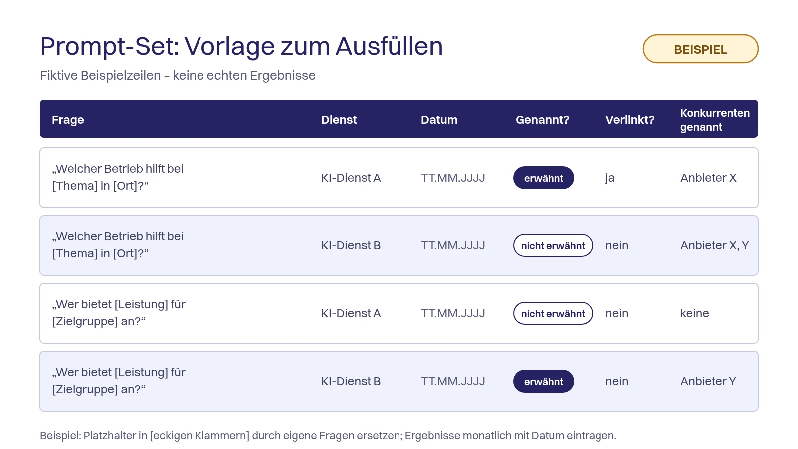 Beispiel einer Prompt-Set-Tabelle mit fiktiven Werten, um zu prüfen, ob ein Unternehmen in ChatGPT gefunden wird