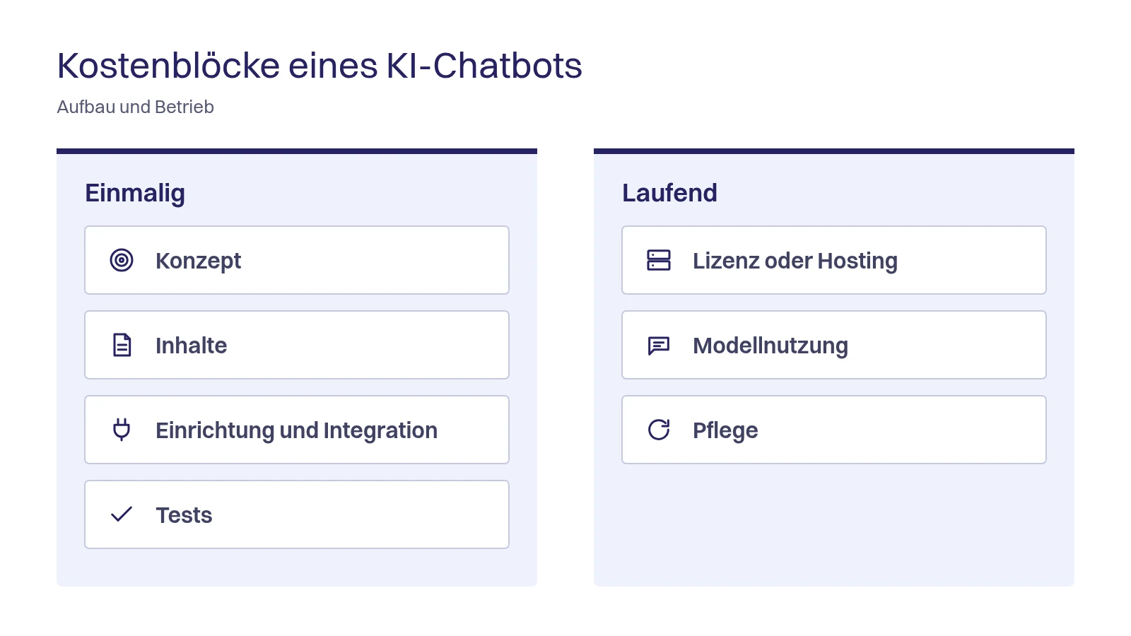 Kostenblöcke eines KI-Chatbots für die Website: Einrichtung und laufende Kosten